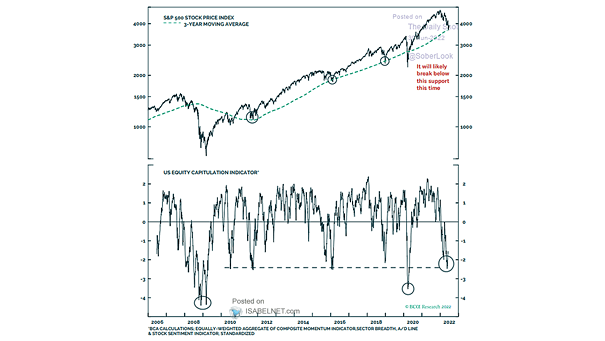 S&P 500 Index and 3-Year Moving Average