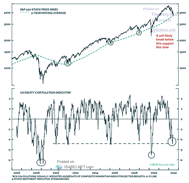 S&P 500 Index and 3-Year Moving Average