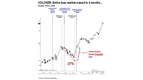 S&P 500 Monthly 1978 to 1986
