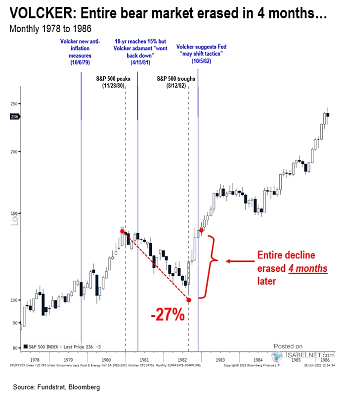 S&P 500 Monthly 1978 to 1986