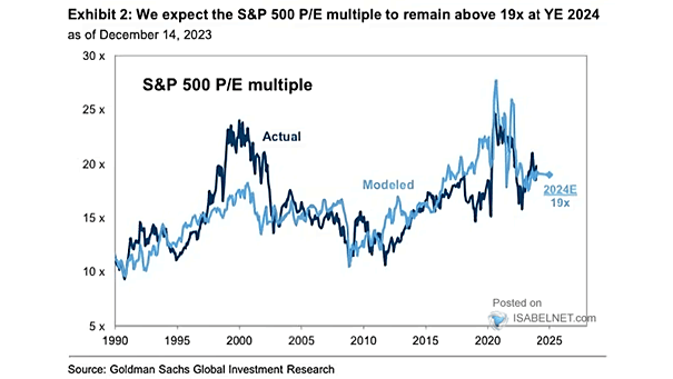 S&P 500 Price/Earnings Ratio