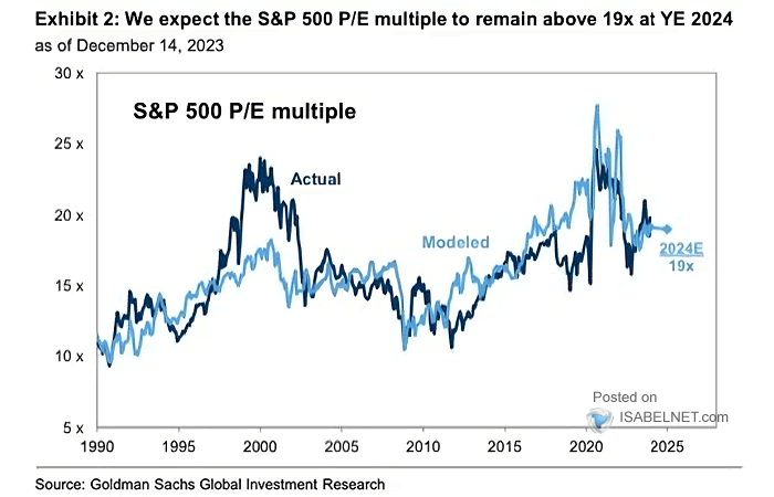 S&P 500 Price/Earnings Ratio