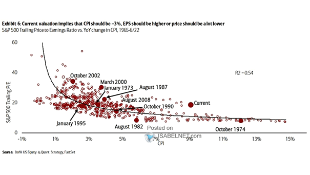 S&P 500 Trailing Price to Earnings Ratio vs. YoY Change in CPI