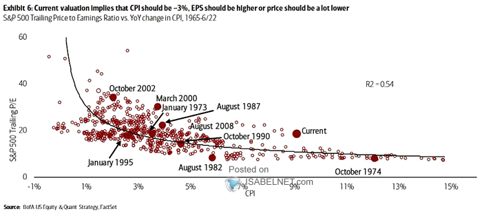 S&P 500 Trailing Price to Earnings Ratio vs. YoY Change in CPI