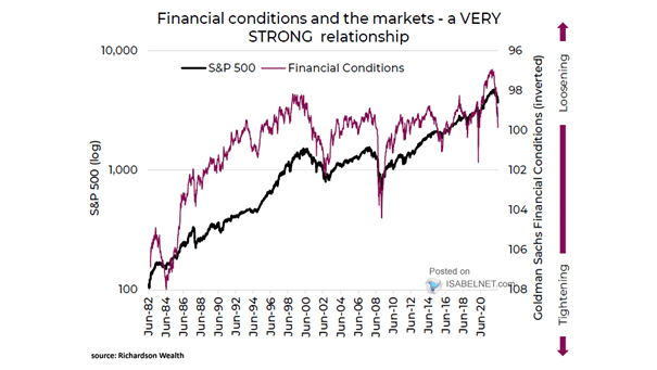 S&P 500 and Financial Conditions