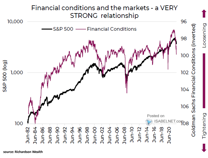 S&P 500 and Financial Conditions