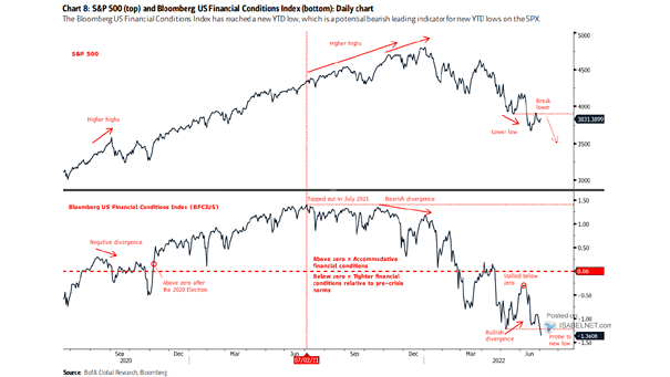 S&P 500 and U.S. Financial Conditions