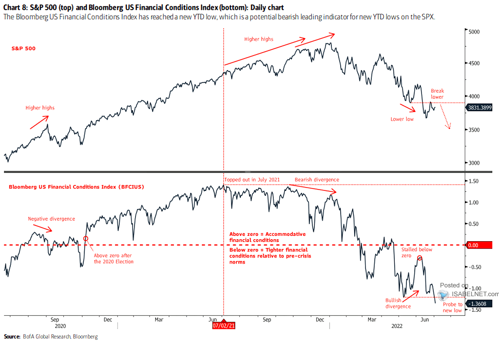 S&P 500 and U.S. Financial Conditions