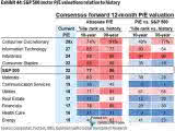 S&P 500 Sector P/E Valuations Relative to History
