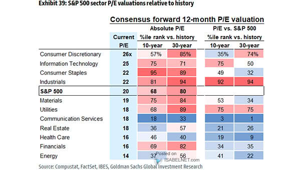 S&P 500 Sector P/E Valuations Relative to History