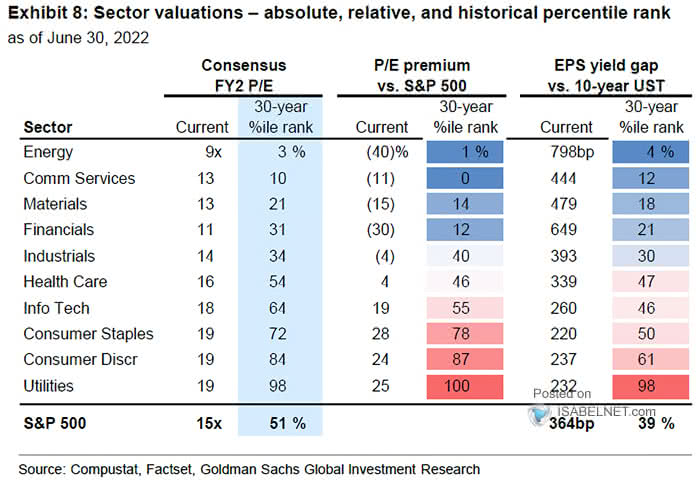 Sector Valuations