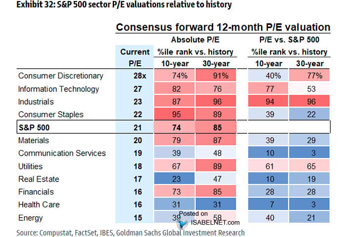 S&P 500 Sector P/E Valuations Relative to History