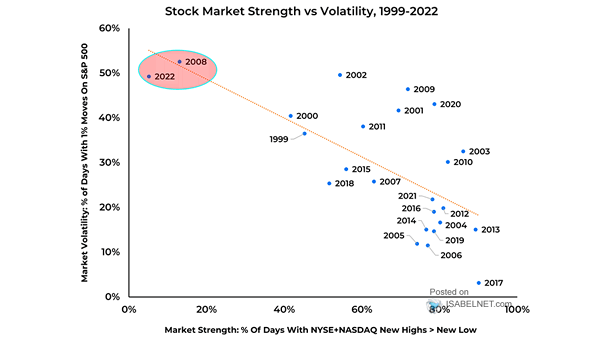 Stock Market Strength vs. Volatility