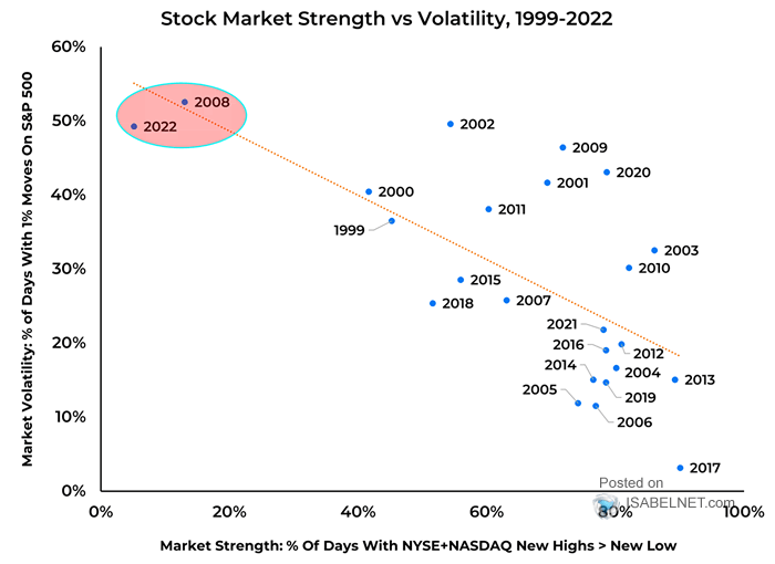 Stock Market Strength vs. Volatility