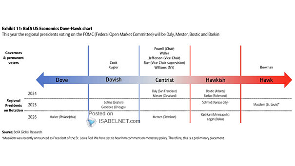 The Distribution of FOMC Voters