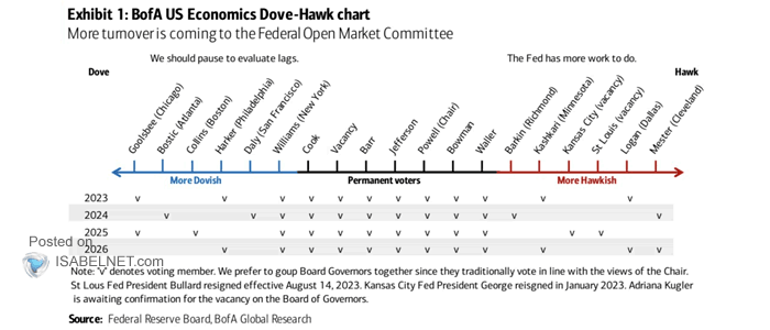 The Distribution of FOMC Voters