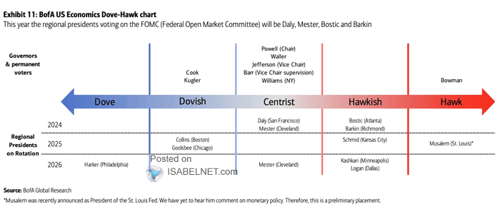 The Distribution of FOMC Voters