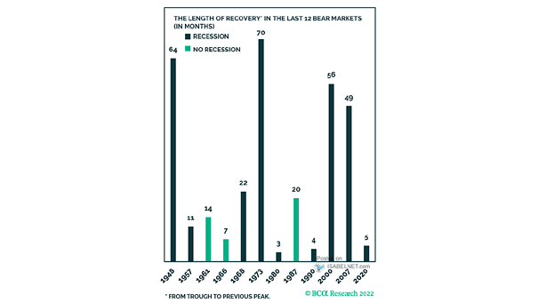 The Length of Recovery in the Last 12 Bear Markets