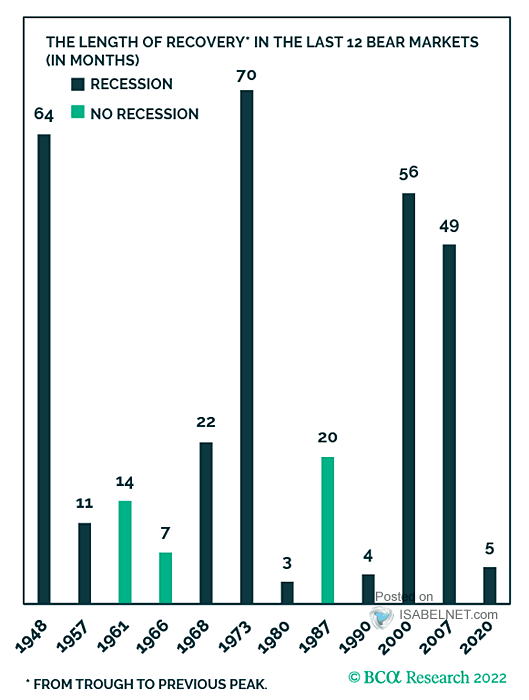 The Length of Recovery in the Last 12 Bear Markets