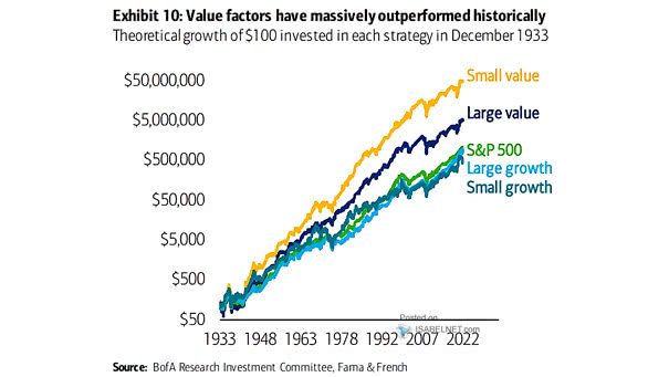 Theorical Growth of $100 Invested in Each Strategy