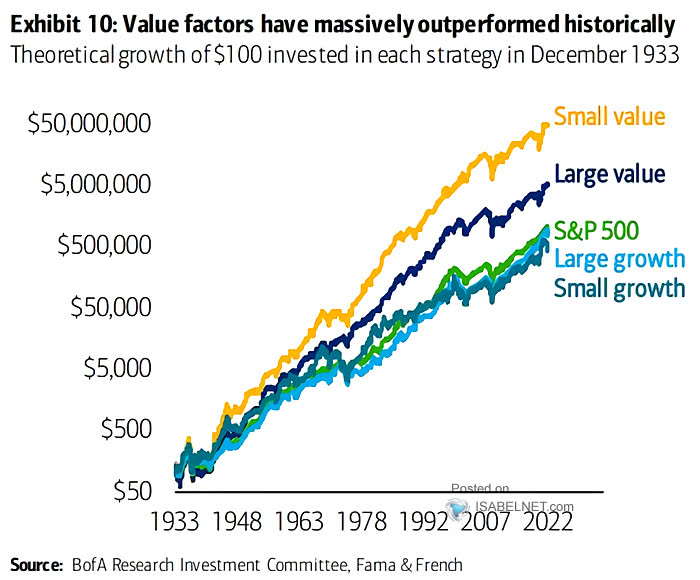 Theorical Growth of $100 Invested in Each Strategy