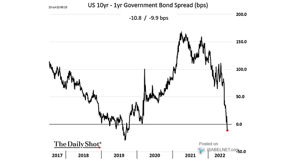 U.S. 10-Year - 1-Year Government Bond Spread
