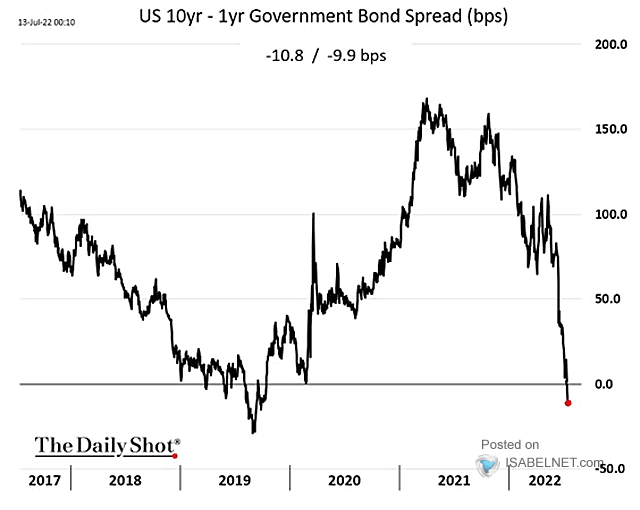 U.S. 10-Year - 1-Year Government Bond Spread