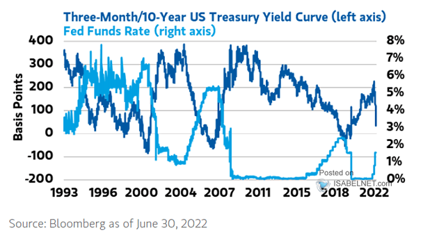 U.S. 10Y-3M Yield Curve and Fed Funds Target Rate