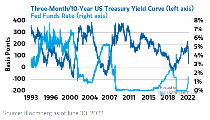 U.S. 10Y-3M Yield Curve and Fed Funds Target Rate