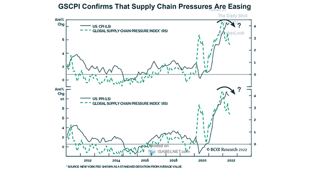 U.S. CPI and PPI vs. Global Supply Chain Pressure Index
