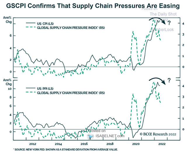 U.S. CPI and PPI vs. Global Supply Chain Pressure Index