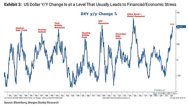 U.S. Dollar Index YoY Change (DXY)