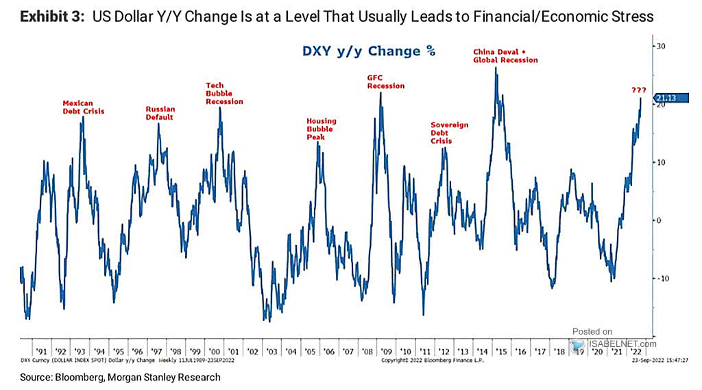 U.S. Dollar Index YoY Change (DXY)