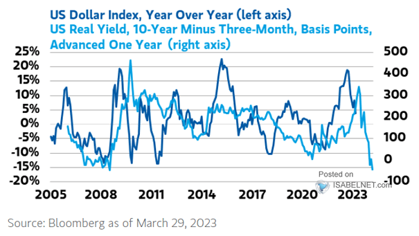 U.S. Dollar Index vs. 10Y-3M Real U.S. Treasury Yield Curve