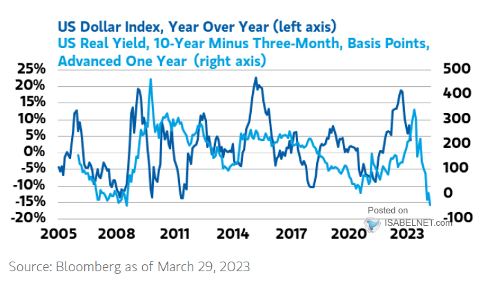 U.S. Dollar Index vs. 10Y-3M Real U.S. Treasury Yield Curve