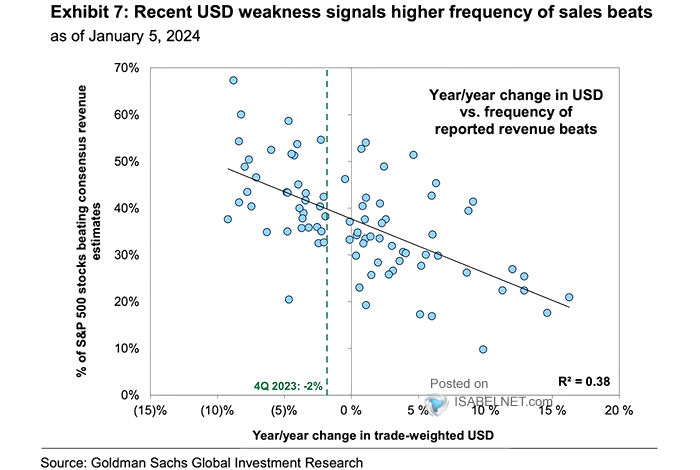 U.S. Dollar Strength vs. Frequency of Reported Revenue Beats
