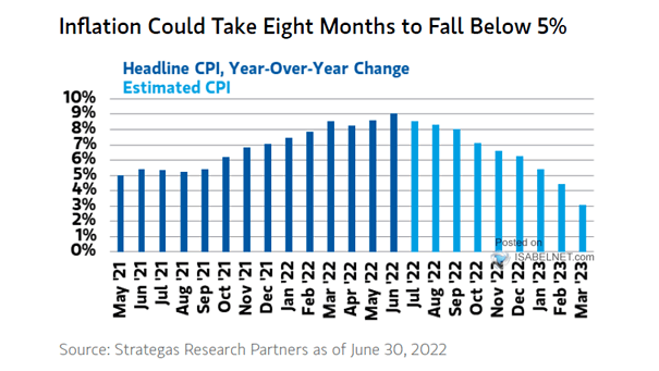 U.S. Headline CPI YoY Change and Estimated CPI