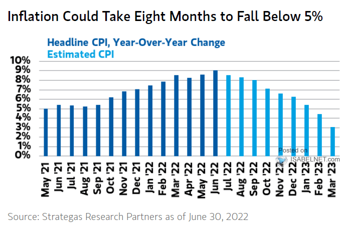 U.S. Headline CPI YoY Change and Estimated CPI