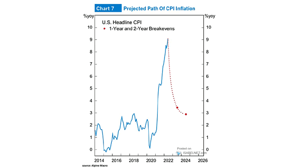 U.S. Headline CPI and 1-Year and 2-Year Breakevens