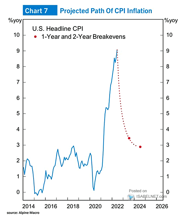 U.S. Headline CPI and 1-Year and 2-Year Breakevens