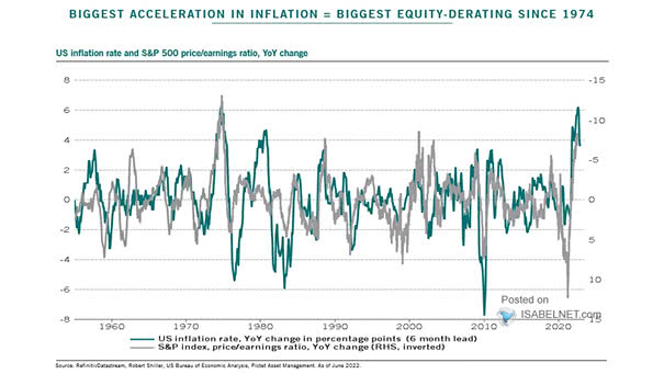 U.S. Inflation Rate and S&P 500 Price-Earnings Ratio, YoY Change