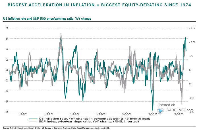 U.S. Inflation Rate and S&P 500 Price-Earnings Ratio, YoY Change