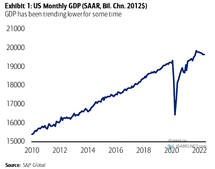 U.S. Monthly GDP