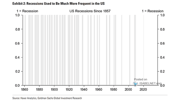 U.S. Recessions