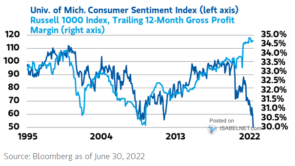 Univ. of Mich. Consumer Sentiment Index and Russell 1000 Index, Trailing 12-Month Gross Profit Margin