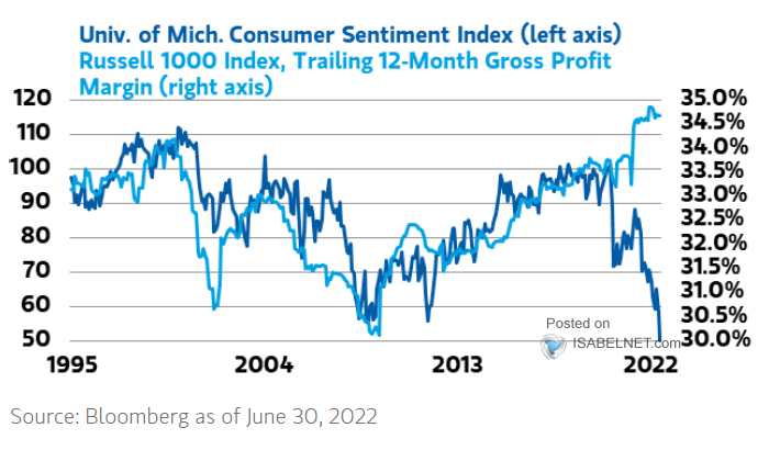 Univ. of Mich. Consumer Sentiment Index and Russell 1000 Index, Trailing 12-Month Gross Profit Margin