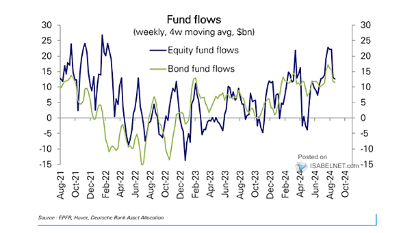 Flows into Equity and Bonds Funds