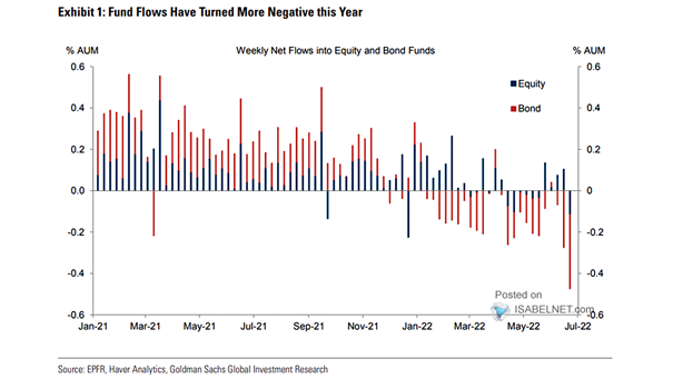 Weekly Net Flows into Equity and Bonds Funds