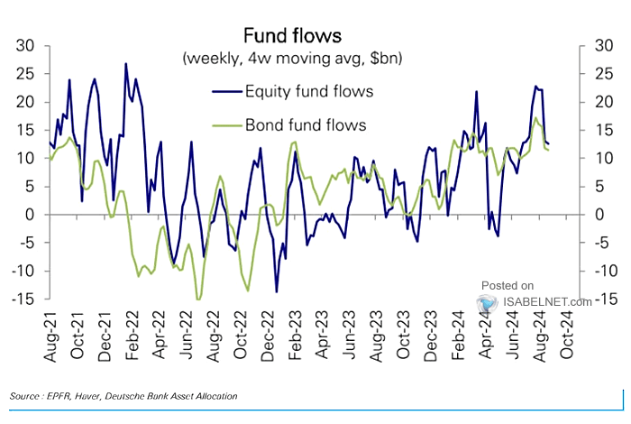 Weekly Net Flows into Equity and Bonds Funds