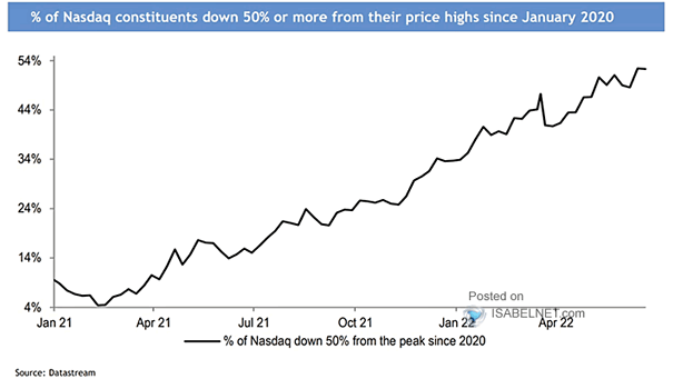% of Nasdaq Constituents Down 50% or More from their Price Highs
